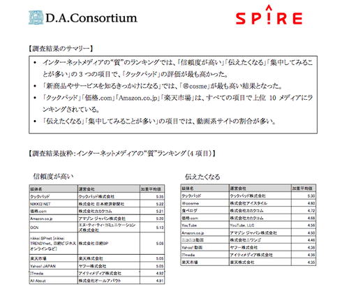 インターネットメディアに対する生活者意識調査