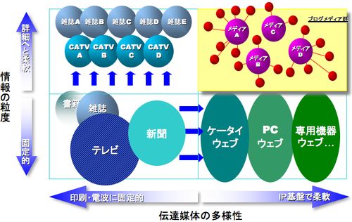 メディアの未来